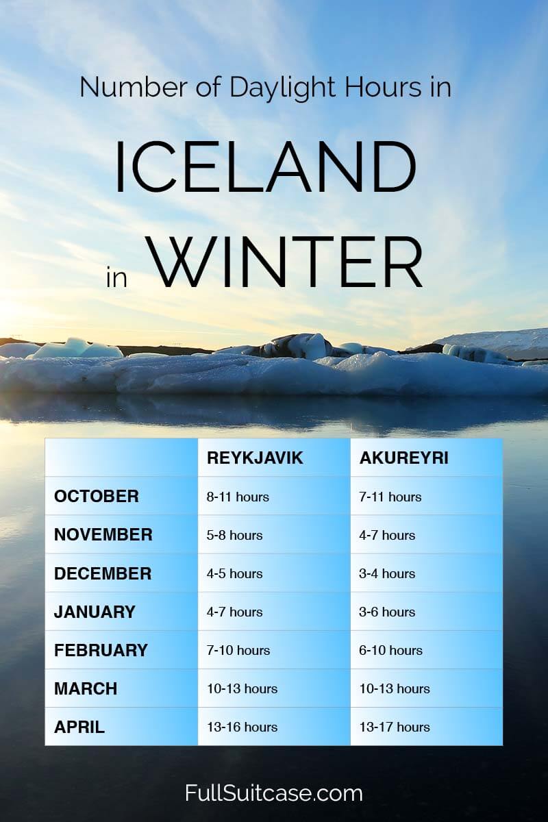 Number of daylight hours in Iceland in winter per month