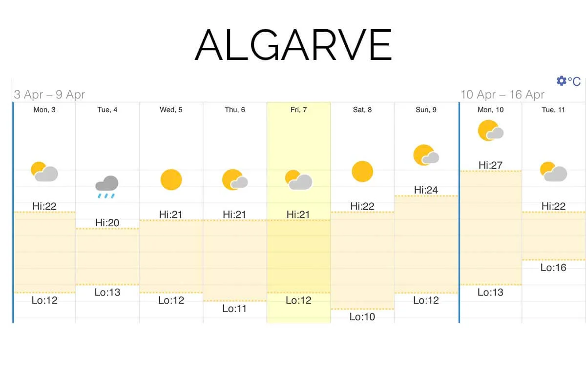 Algarve weather forecast and temperatures in April