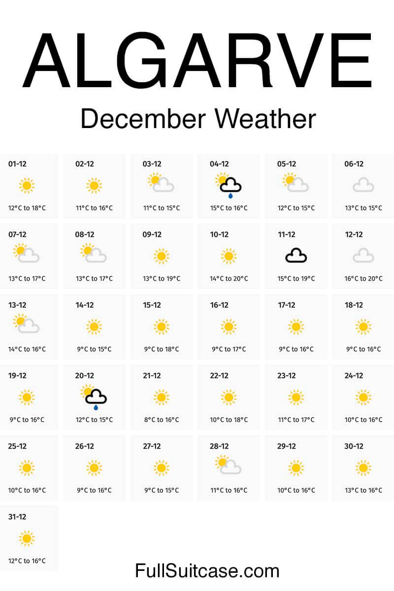 Algarve December weather - historical data
