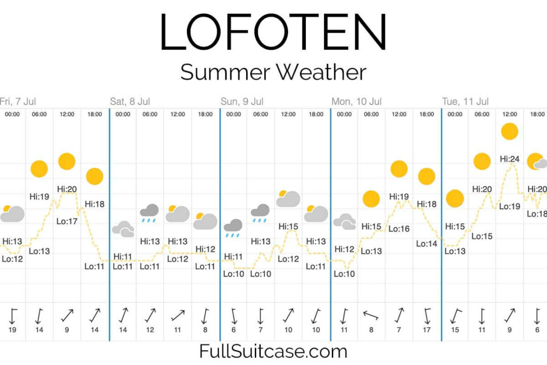 Lofoten in Summer: What to Expect, Weather & Packing Tips