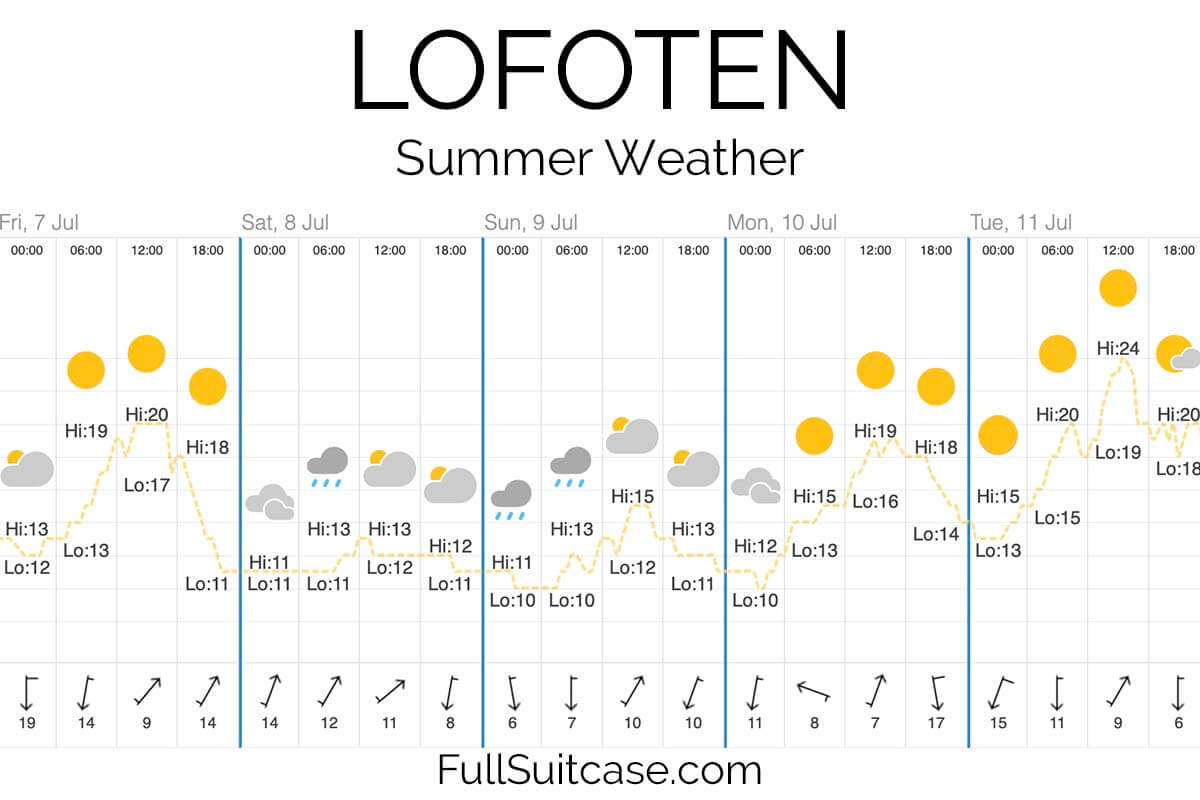 Example of historical weather forecast for Lofoten in summer
